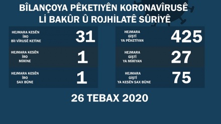 26ê Tebaxê; Li Bakur û Rojhilatê Sûriyê 31 kesên din bi Koronavîrusê ketin