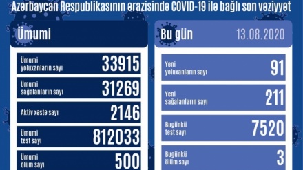 Azərbaycan Respublikasında daha 91 nəfər koronavirusa yoluxub