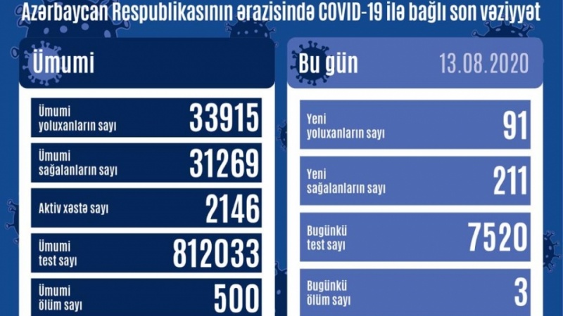 Azərbaycan Respublikasında daha 91 nəfər koronavirusa yoluxub