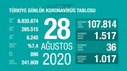 Wezîrê Tenditustiyê yê Tirkiyê: 36 kes bi Coronayê mirin