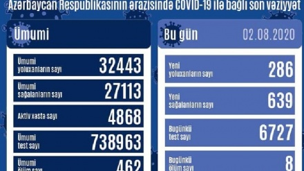 Azərbaycanda indiyədək 462 nəfər koronavirusdan vəfat edib