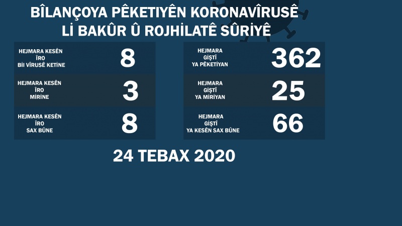 Li Bakur û Rojhilatê Sûriyê 8 kes din bi Koronavîrusê ketin