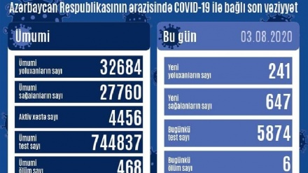 Azərbaycanda daha  6 nəfər koronavirusdan öldü