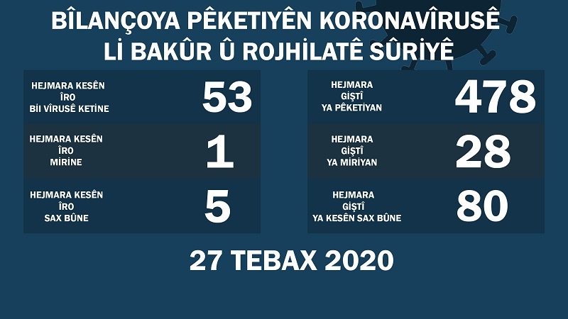 Desteya Tenduristiyê: Li Bakur û Rojhilatê Sûriyê 53 kesên din bi KoronaVîrûsê ketine