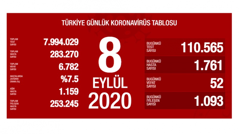 Türkiyədə son sutkada koronavirusdan 52 nəfər ölüb