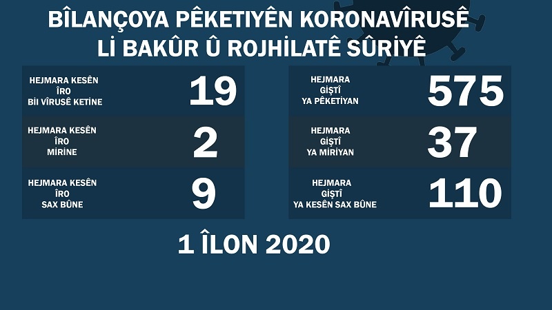 Li Bakur û Rojhilatê Sûriyê 19 kesên din bi Koronavîrûsê ketin