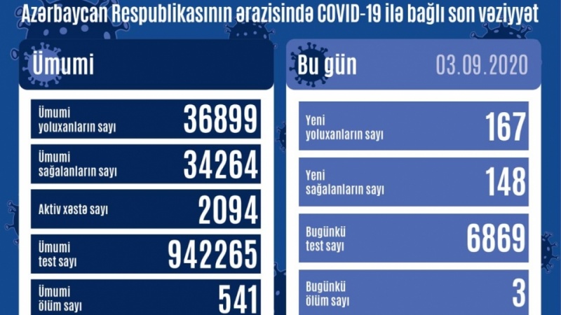 Azərbaycan Respublikasında koronavirusa daha 167 nəfər yoluxub