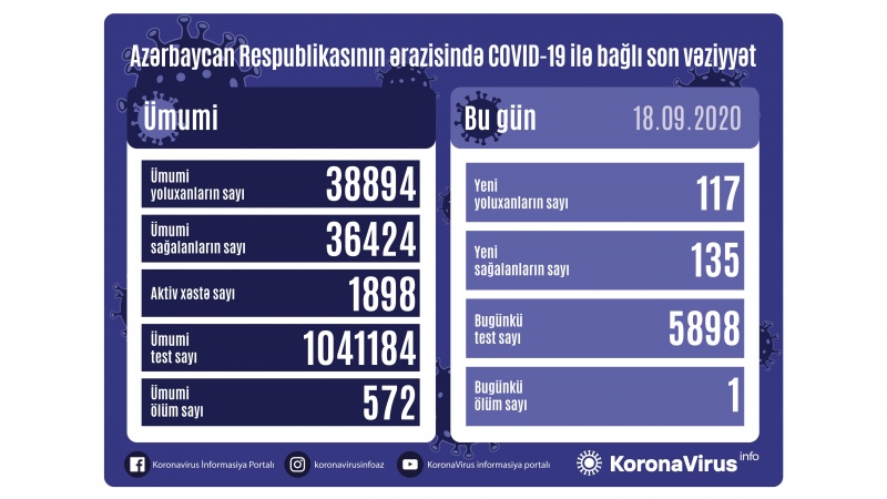 Azərbaycan Respublikasında koronavirusa daha 117 nəfər yoluxub