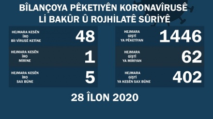 Li Bakur û Rojhilatê Sûriyê 48 kesên din bi vîrusa koronayê ketin