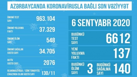 Azərbaycanda 137 nəfər COVID-19-a yoluxub,140 nəfər sağalıb, 3 nəfər vəfat edib