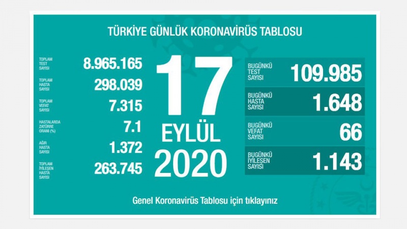 Türkiyədə son sutkada koronavirusdan 66 nəfər ölüb
