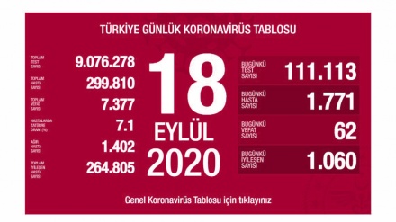 Türkiyədə son sutkada koronavirusdan 62 nəfər ölüb