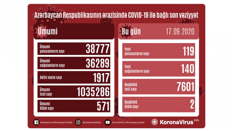 Azərbaycan Respublikasında koronavirusa daha 119 nəfər yoluxub
