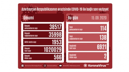 Azərbaycan Respublikasında koronavirusa daha 114 nəfər yoluxub