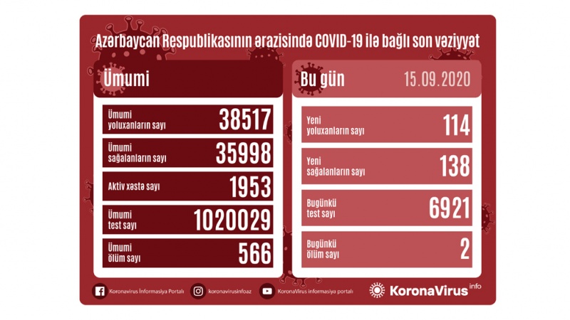 Azərbaycan Respublikasında koronavirusa daha 114 nəfər yoluxub