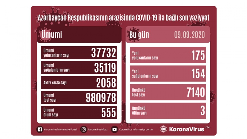 Azərbaycan Respublikasında son sutkada 175 nəfər koronavirusa yoluxub