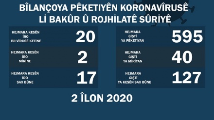 Li Bakur û Rojhilatê Sûriyê 20 kesên din bi vîrusa korona ketine