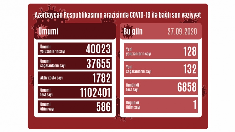 Azərbaycan Respublikasında koronavirusa daha 128 nəfər yoluxub