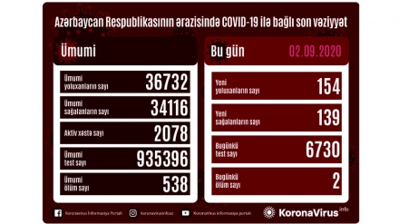 Azərbaycan Respublikasında 154 nəfər koronavirusa yoluxdu, 139 nəfər sağalıb