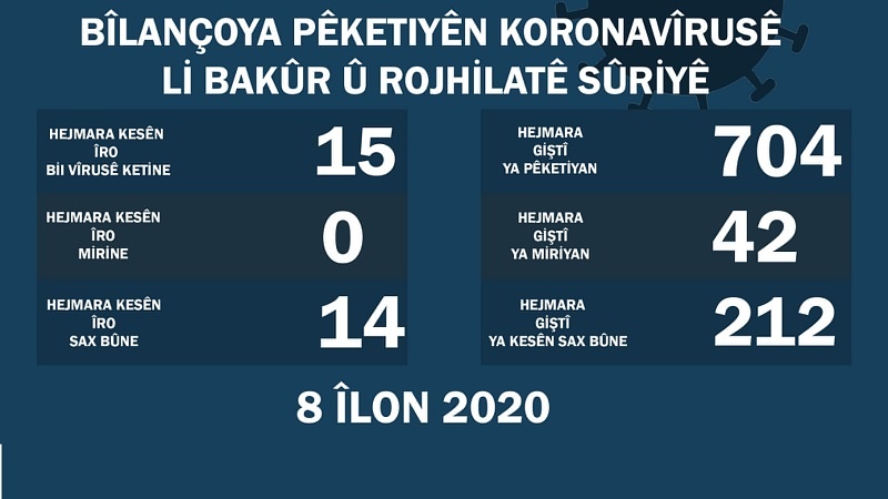 8ê Îlonê; Li Bakur û Rojhilatê Sûriyê, 15 kesên din bi koronayê ketine