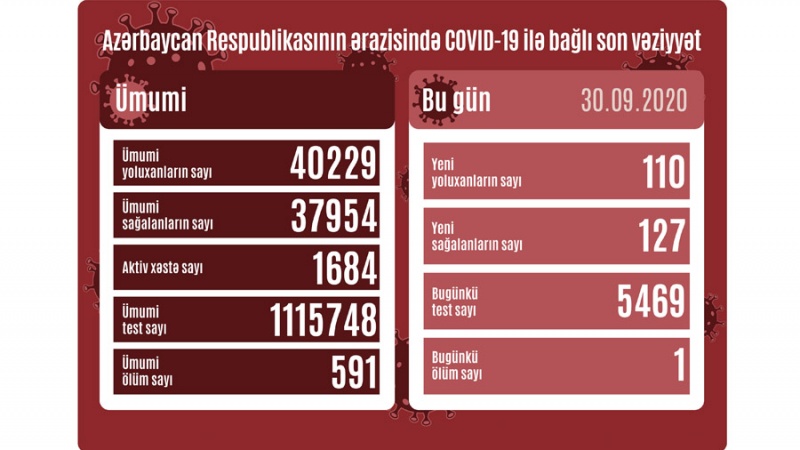 Azərbaycan Respublikasında koronavirusa daha 110 nəfər yoluxub