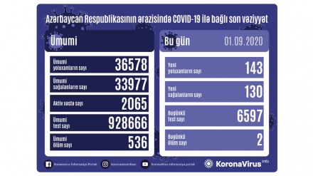 Azərbaycan Respublikasında 143 nəfər koronavirusa yoluxdu, 130 nəfər sağalıb