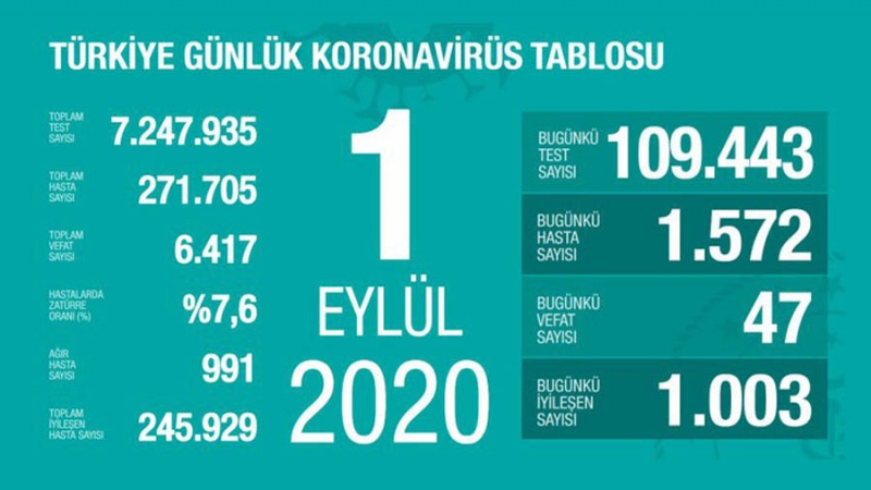 Türkiyədə son sutkada koronavirusdan 47 nəfər ölüb