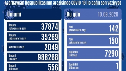 Azərbaycan Respublikasında koronavirusa 142 yeni yoluxma faktı qeydə alınıb