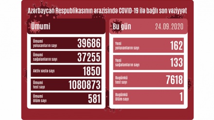 Azərbaycan Respublikasında koronavirusa daha 162 nəfər yoluxub