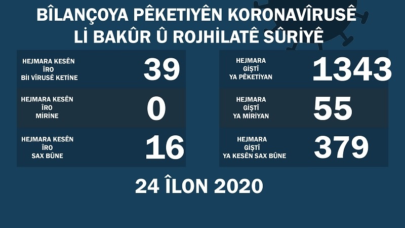 Li Bakur û Rojhilatê Sûriyê 39 kesên din bi koronayê ketine, 16 kes baş bûn