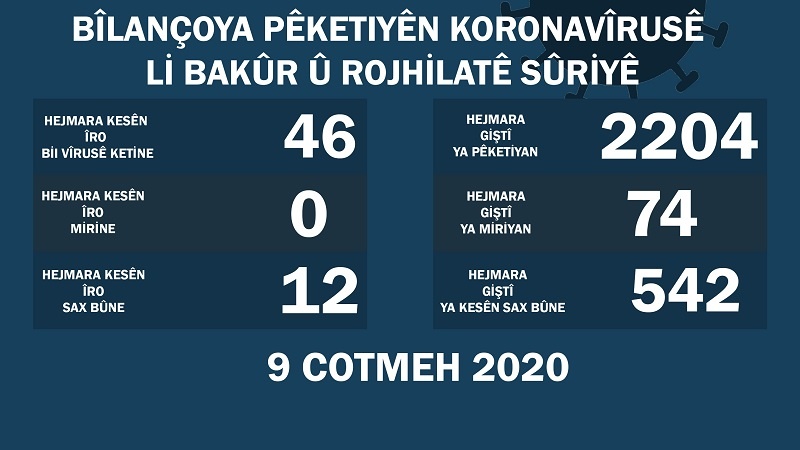 ​​​​​​​Li Bakur û Rojhilatê Sûriyê 46 kesên din bi koronayê ketin