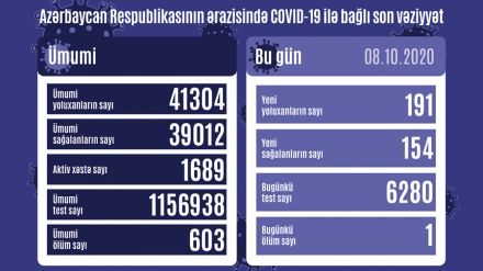 Azərbaycan Respublikasında koronavirusa daha 191 nəfər yoluxub