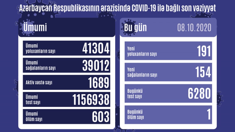 Azərbaycan Respublikasında koronavirusa daha 191nəfər yoluxub