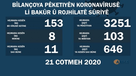 Li Bakur û Rojhilata Sûriyê hejmara kesên bi koronayê mirine ji 100’î derbas kir