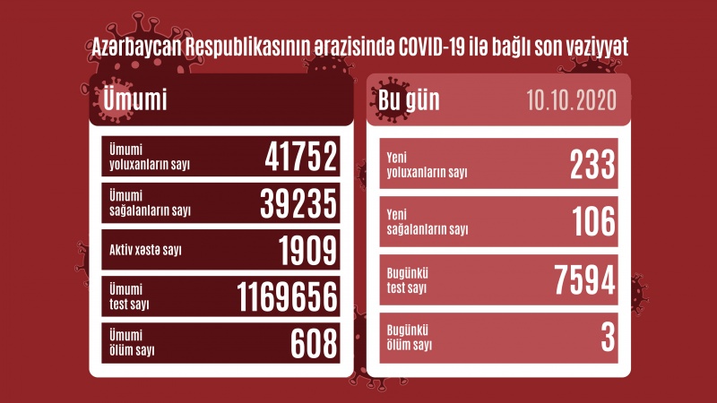 Azərbaycan Respublikasında koronavirusa daha 233 nəfər yoluxub