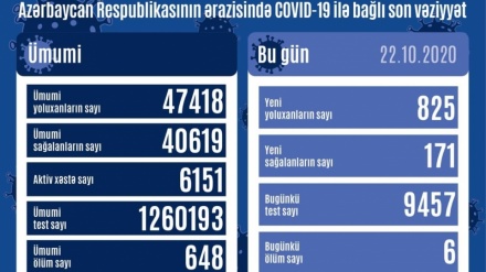 Azərbaycan Respublikasında daha 825 nəfər koronavirusa yoluxub