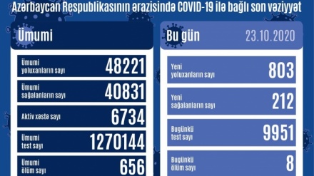 Azərbaycanda koronavirusla bağlı vəziyyət kritikdir