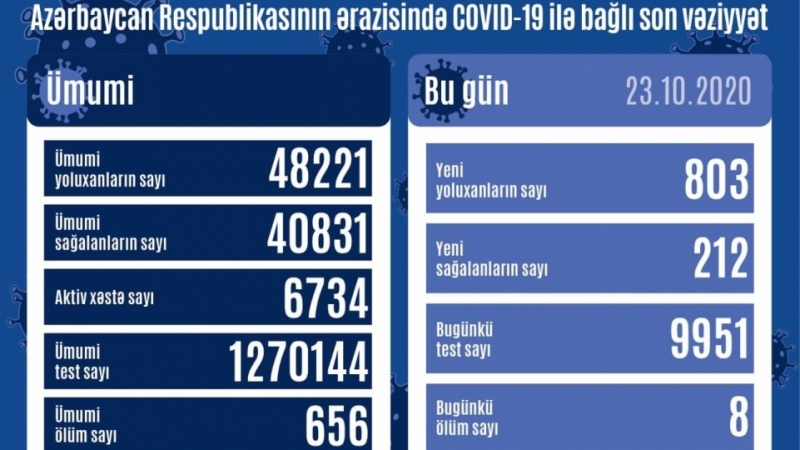 Azərbaycanda koronavirusla bağlı vəziyyət kritikdir