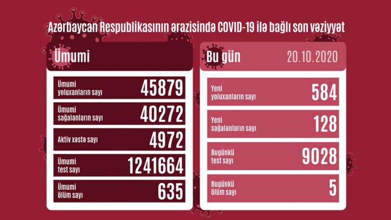 Azərbaycan Respublikasında koronavirusa daha 584 nəfər yoluxub