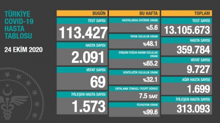 Türkiyədə Covid-19-la bağlı son vəziyyət