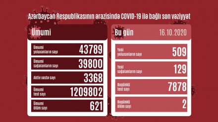 Azərbaycan Respublikasında koronavirusa daha 509 nəfər yoluxub