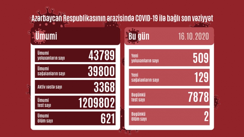 Azərbaycan Respublikasında koronavirusa daha 509 nəfər yoluxub