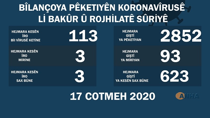 Li Bakur û Rojhilatê Sûriyê 113 kesên din bi koronayê ketin