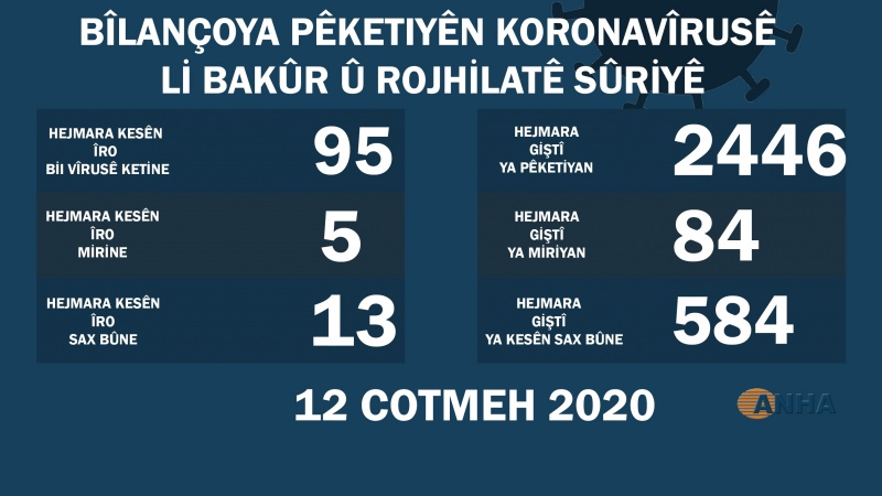 Ji ber koronayê li Bakur û Rojhilatê Sûriyê 5 kes mirin