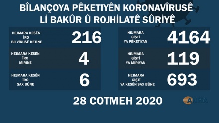 Li Bakur û Rojhilatê Sûriyê hejmara pêketiyên koronayê ji 4 hezarî derbas bû