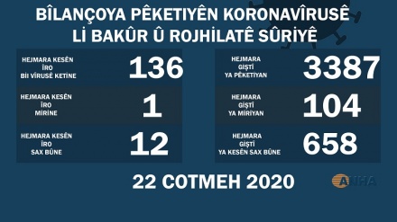 ​​​​​​​22ê Cotmehê; Li Bakur û Rojhilata Sûriyê 136 kesên din bi koronayê ketin