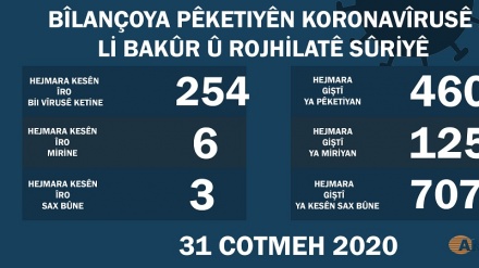 Li Bakur û Rojhilatê Sûriyê hejmara pêketiyên korona nêzî 5 hezarî dibe