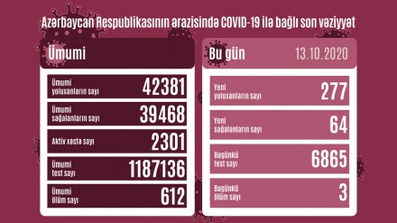 Azərbaycan Respublikasında koronavirusa daha 277 nəfər yoluxub