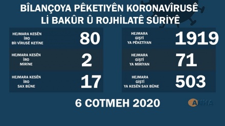 Li Bakur û Rojhilatê Sûriyê ji ber vîrusa koronayê 2 kes mirin û 80 kesên din pê ketin