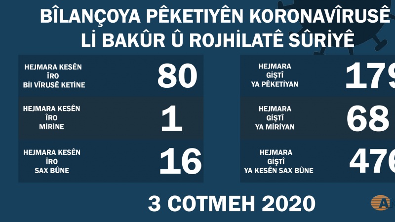 Li Bakur û Rojhilatê Sûriyê 80 kesên din bi vîrusa Koronayê ketin